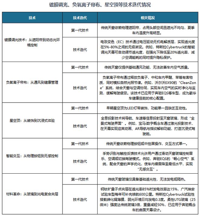 资前景研究报告(2025-2032年)瓦力棋牌中国汽车天窗行业发展趋势与投(图2) 资前景研究报告(2025-2032年)瓦力棋牌中国汽车天窗行业发展趋势与投(图2)