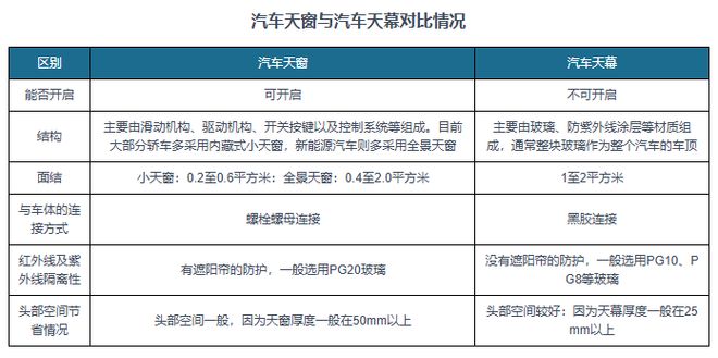 资前景研究报告(2025-2032年)瓦力棋牌中国汽车天窗行业发展趋势与投(图5) 资前景研究报告(2025-2032年)瓦力棋牌中国汽车天窗行业发展趋势与投(图5)