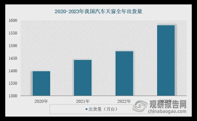 资前景研究报告(2025-2032年)瓦力棋牌中国汽车天窗行业发展趋势与投(图4) 资前景研究报告(2025-2032年)瓦力棋牌中国汽车天窗行业发展趋势与投(图4)