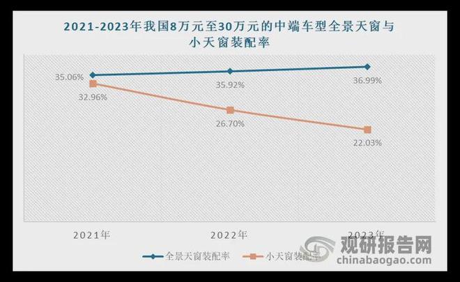 资前景研究报告（2025-2032年）瓦力棋牌中国汽车天窗行业发展趋势与投(图3)