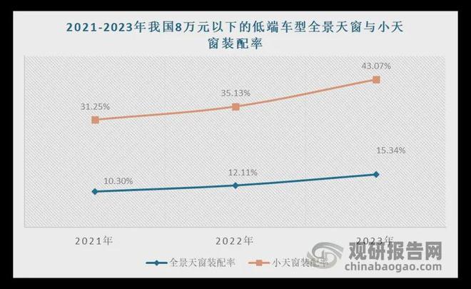 资前景研究报告(2025-2032年)瓦力棋牌中国汽车天窗行业发展趋势与投(图6) 资前景研究报告(2025-2032年)瓦力棋牌中国汽车天窗行业发展趋势与投(图6)